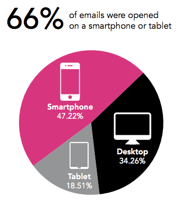 Emails-Opened-on-Mobile-Devices