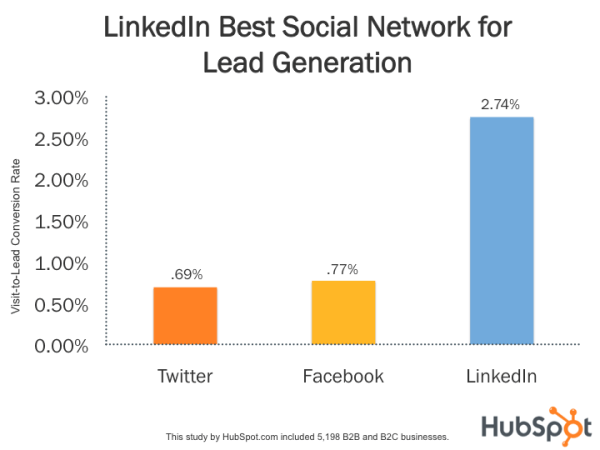 Arc-Reactions-Blog-AR-5-Graphs-that-Show-LinkedIn-as-the-Sleeping-Giant-of-Marketing-7